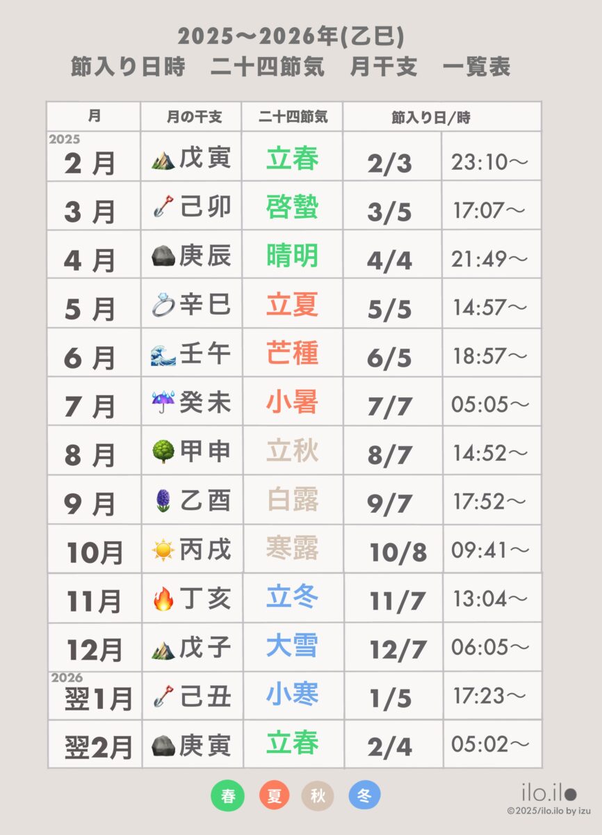 2025節入り日時・月干支一覧表