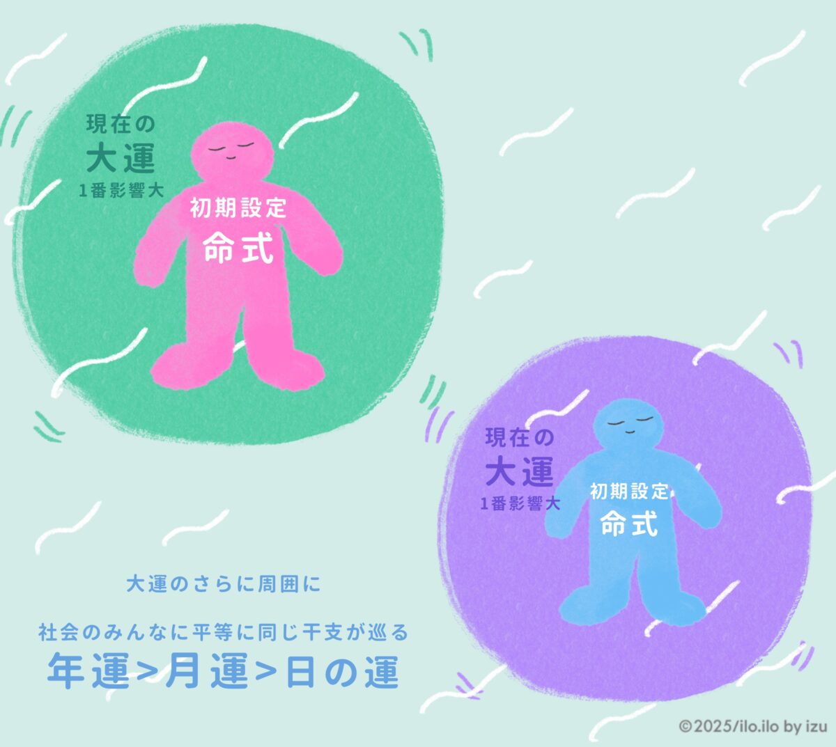 巡る干支の影響度の図解