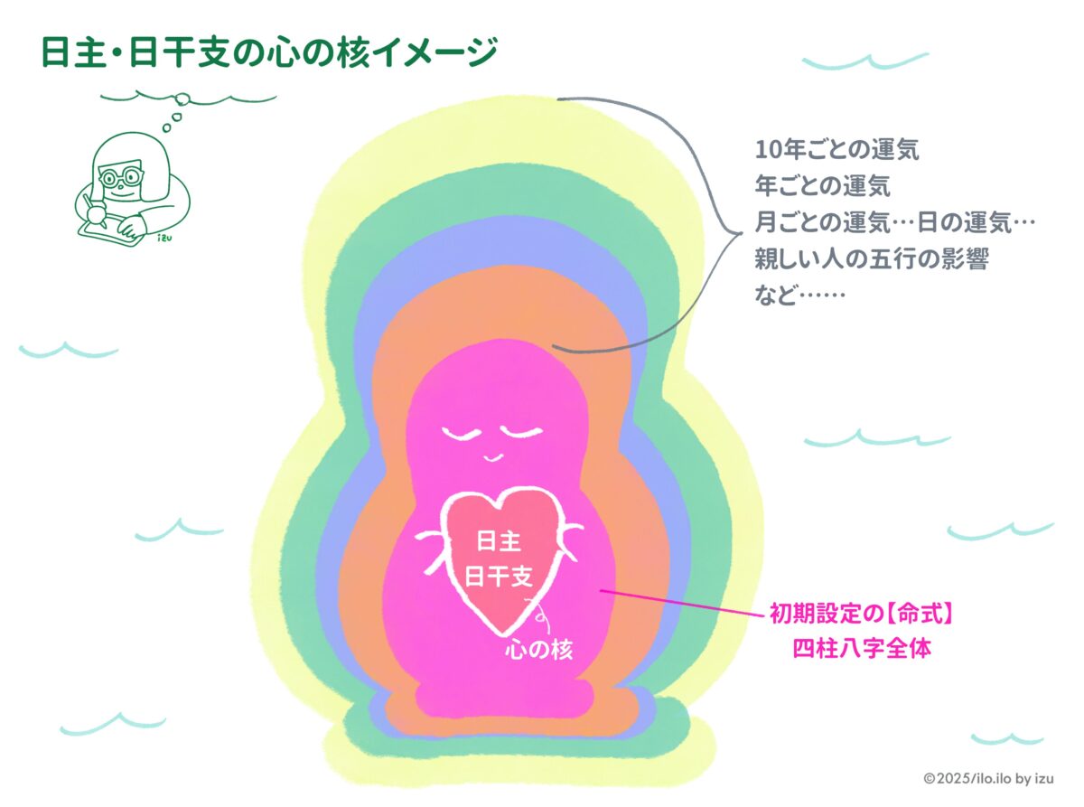 日主のマトリョーシカイメージイラスト