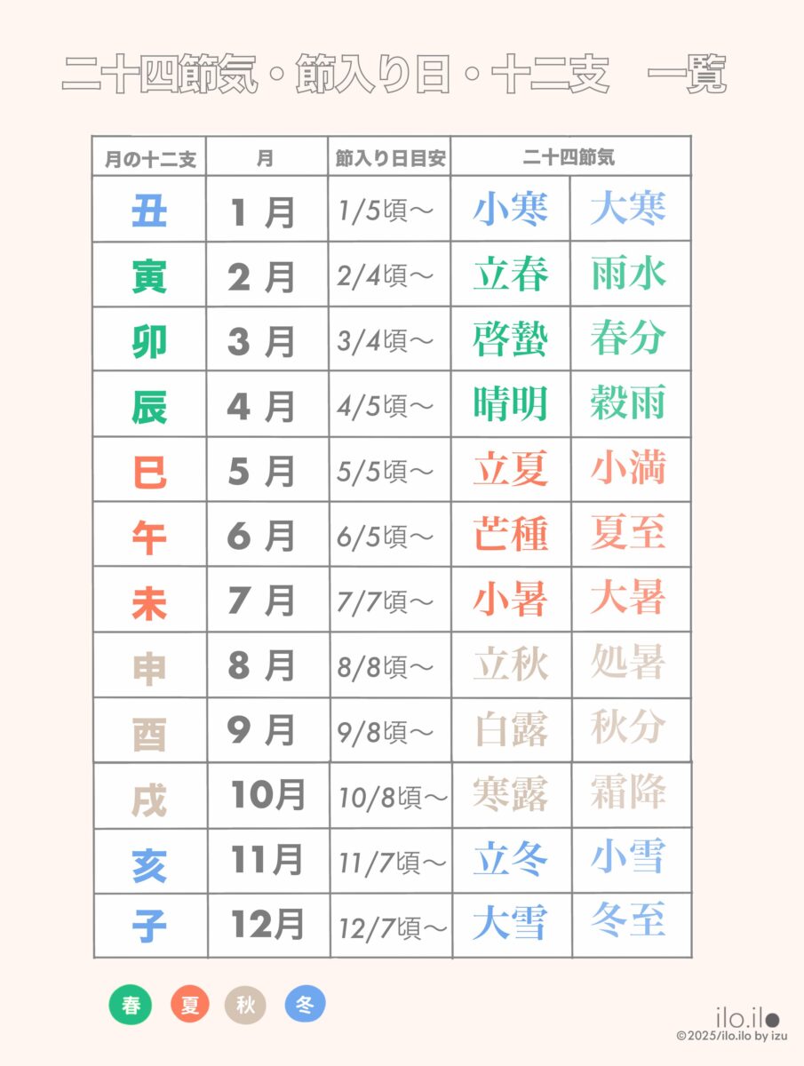 年間の節入り日、二十四節気、月ごとの十二支一覧表