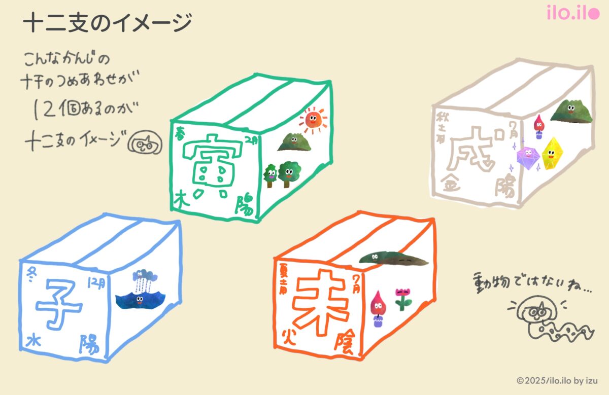 十二支のイメージイラスト