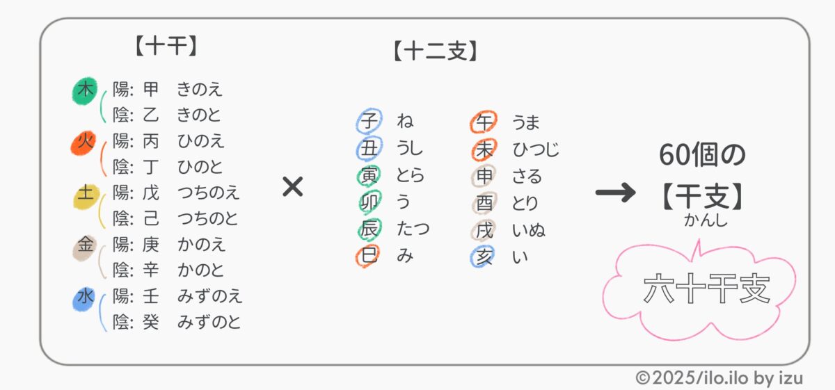 六十干支の導き方の解説表