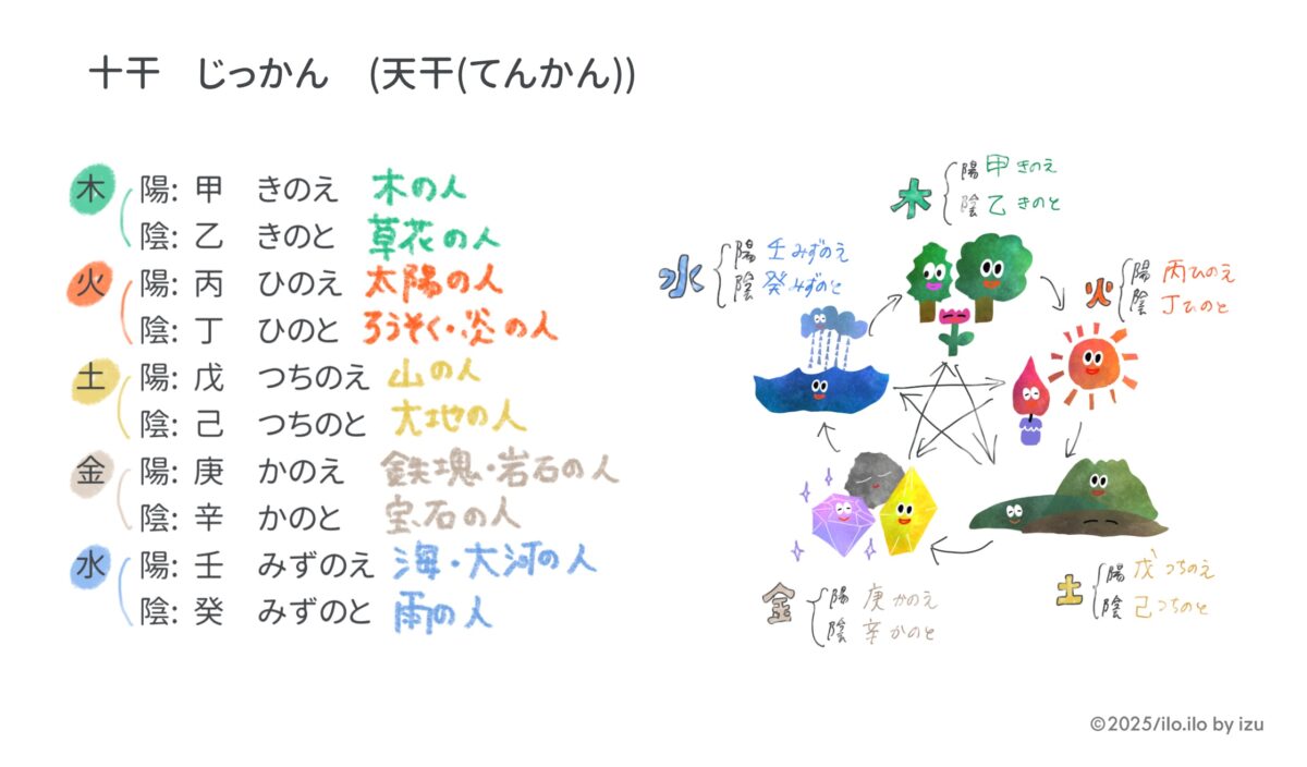 izuオリジナル十干イラスト図