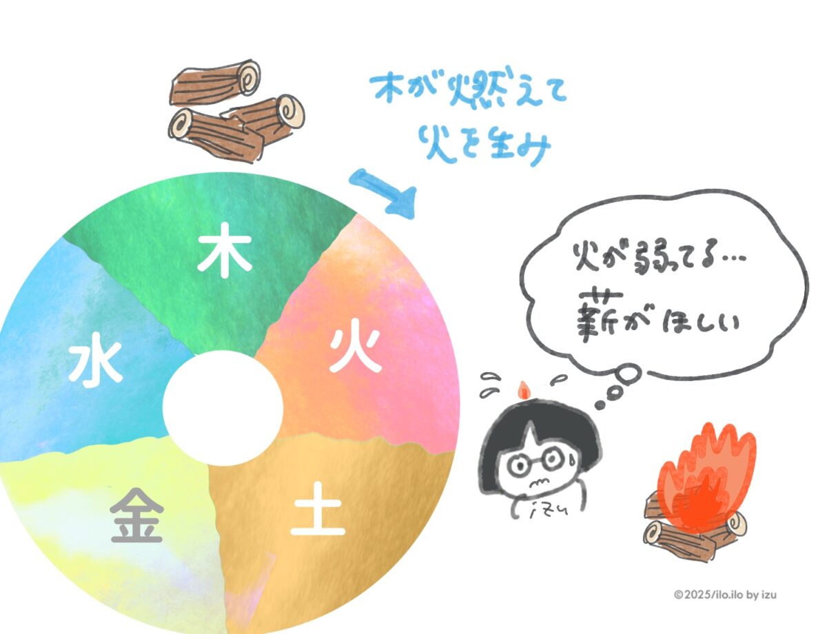 木の五行と火の五行の関係イラスト