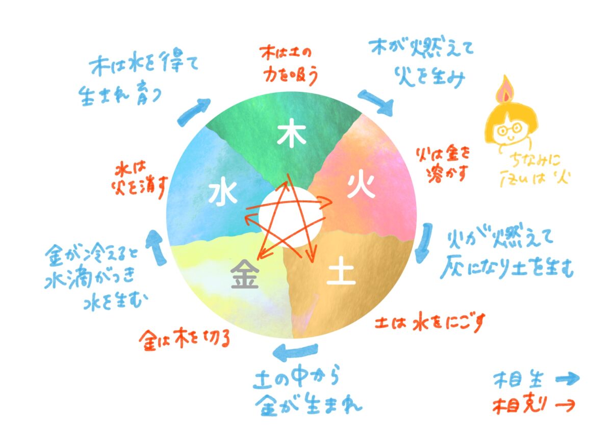 五行の関係の図