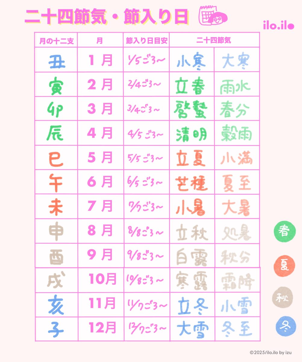 二十四節気と干支の一覧表