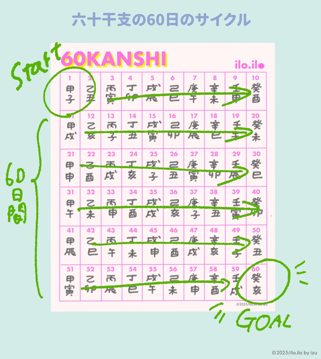 六十干支のサイクル図解