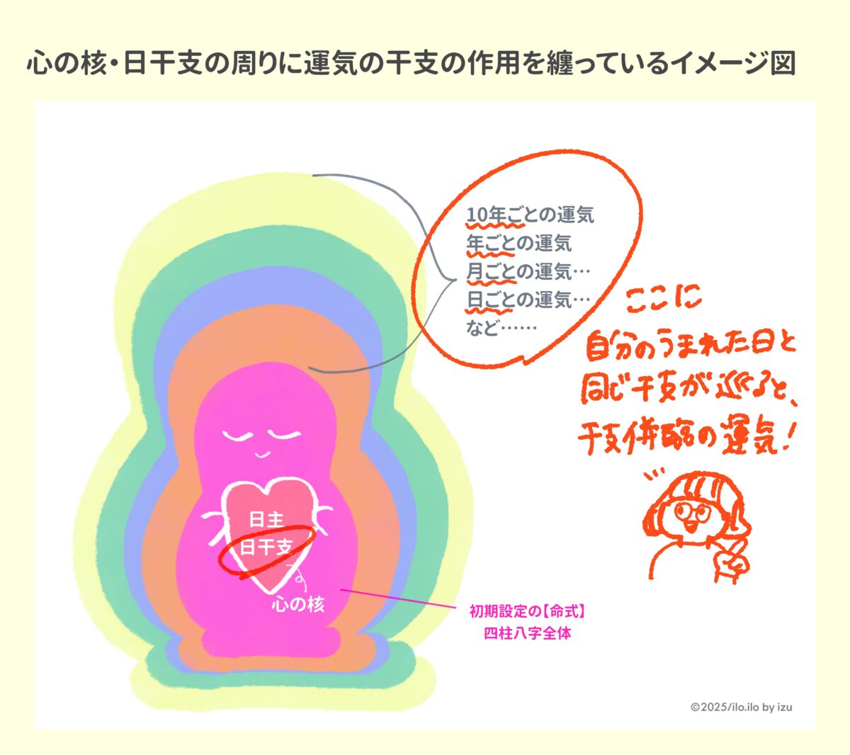 運気の干支併臨図解イラスト