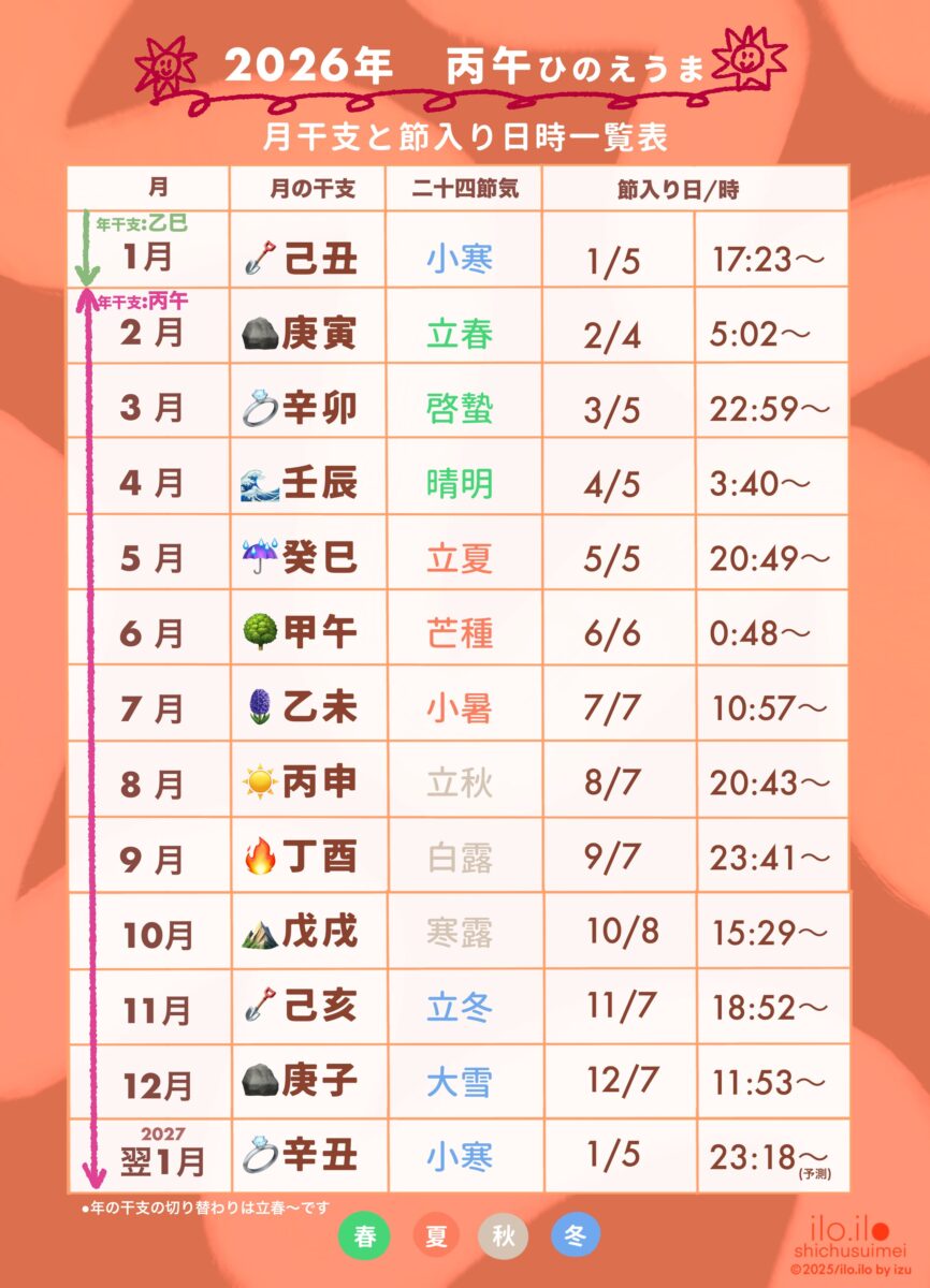 2026丙午の月干支・節入り日時一覧表