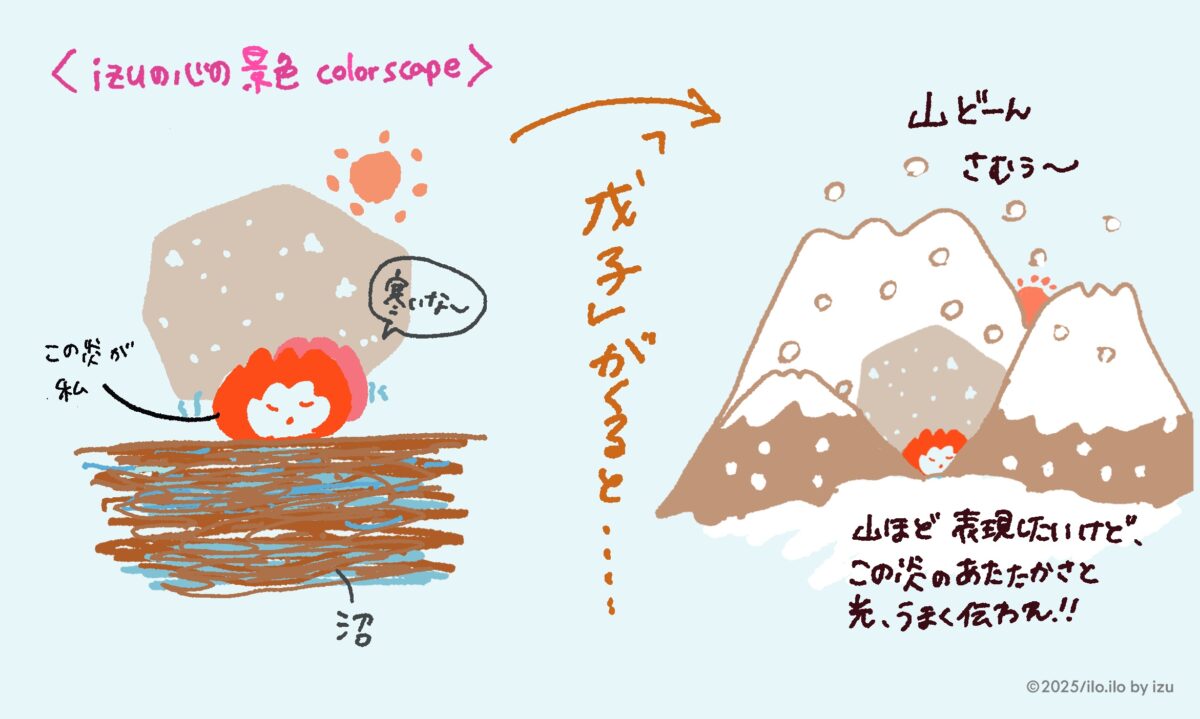 izuの戊子の変化イメージ