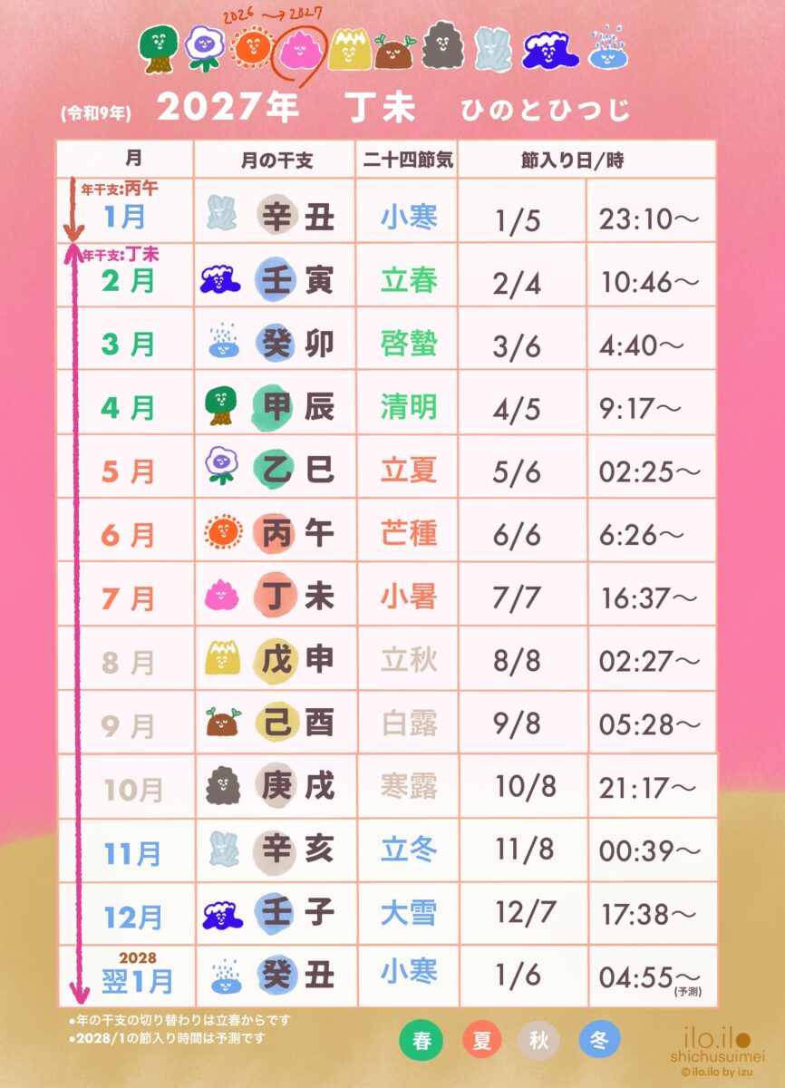 2027年丁未ひのとひつじの節入り日時一覧